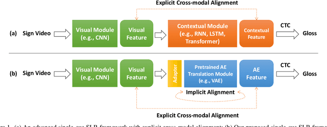 Figure 1 for CVT-SLR: Contrastive Visual-Textual Transformation for Sign Language Recognition with Variational Alignment