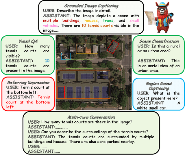 Figure 1 for GeoChat: Grounded Large Vision-Language Model for Remote Sensing