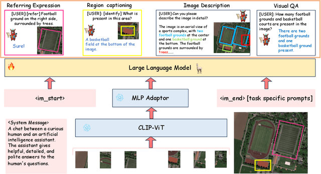 Figure 3 for GeoChat: Grounded Large Vision-Language Model for Remote Sensing