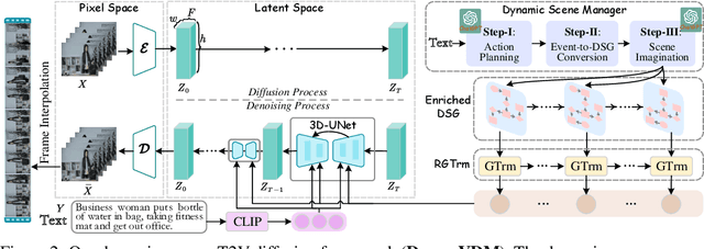 Figure 2 for Empowering Dynamics-aware Text-to-Video Diffusion with Large Language Models