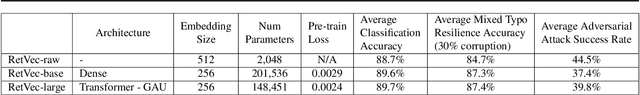 Figure 1 for RetVec: Resilient and Efficient Text Vectorizer