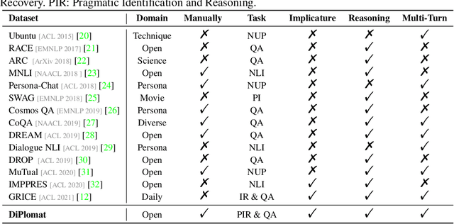 Figure 1 for DiPlomat: A Dialogue Dataset for Situated Pragmatic Reasoning