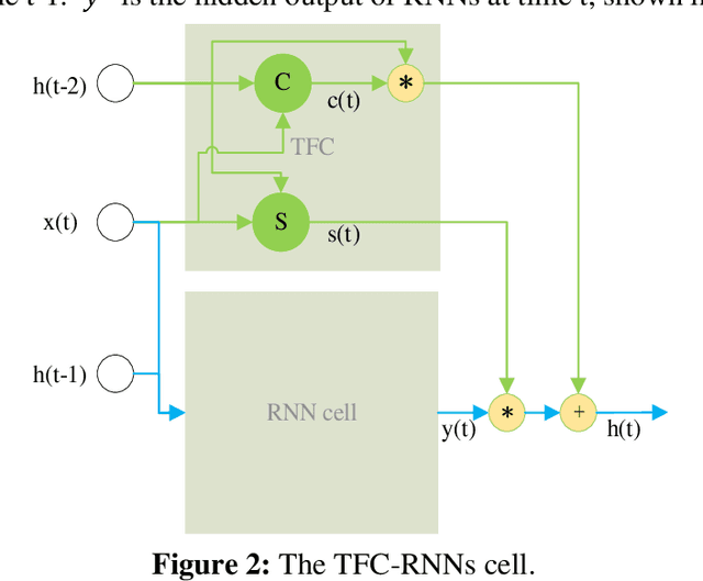 Figure 2 for An Improved Time Feedforward Connections Recurrent Neural Networks