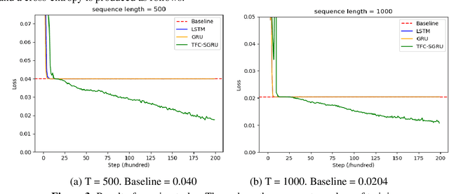 Figure 4 for An Improved Time Feedforward Connections Recurrent Neural Networks