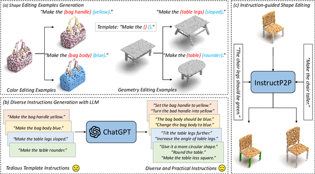 Figure 3 for InstructP2P: Learning to Edit 3D Point Clouds with Text Instructions