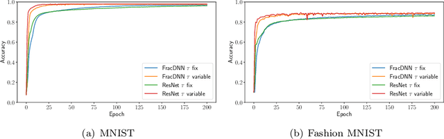 Figure 1 for Time Regularization in Optimal Time Variable Learning