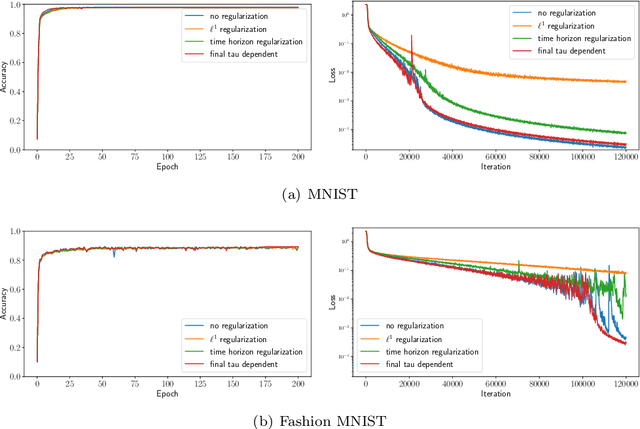 Figure 2 for Time Regularization in Optimal Time Variable Learning