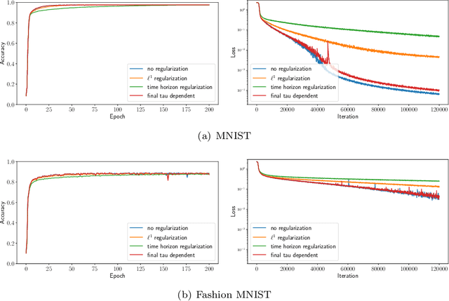 Figure 3 for Time Regularization in Optimal Time Variable Learning