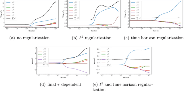 Figure 4 for Time Regularization in Optimal Time Variable Learning