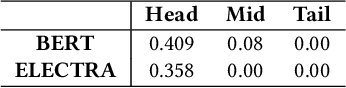 Figure 1 for LEGION: Harnessing Pre-trained Language Models for GitHub Topic Recommendations with Distribution-Balance Loss