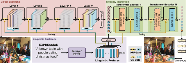 Figure 3 for Referring Expression Comprehension Using Language Adaptive Inference