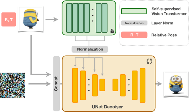 Figure 4 for Efficient-3DiM: Learning a Generalizable Single-image Novel-view Synthesizer in One Day