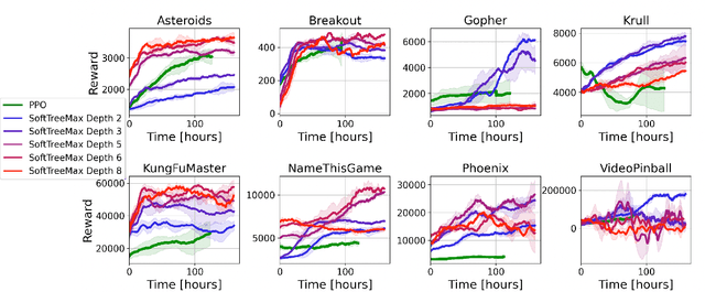 Figure 4 for SoftTreeMax: Exponential Variance Reduction in Policy Gradient via Tree Search