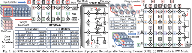 Figure 3 for An FPGA-Based Reconfigurable Accelerator for Convolution-Transformer Hybrid EfficientViT