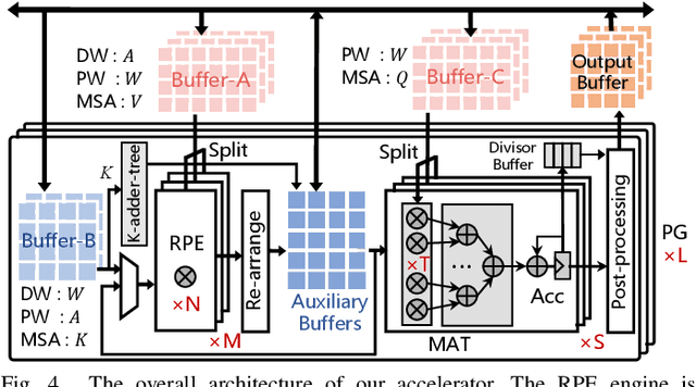 Figure 4 for An FPGA-Based Reconfigurable Accelerator for Convolution-Transformer Hybrid EfficientViT