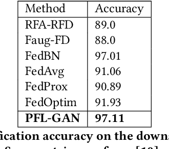 Figure 2 for PFL-GAN: When Client Heterogeneity Meets Generative Models in Personalized Federated Learning