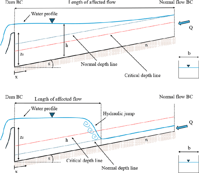 Figure 1 for Can physical information aid the generalization ability of Neural Networks for hydraulic modeling?