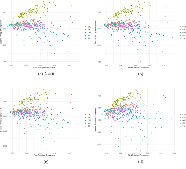 Figure 3 for Penalized Principal Component Analysis using Nesterov Smoothing