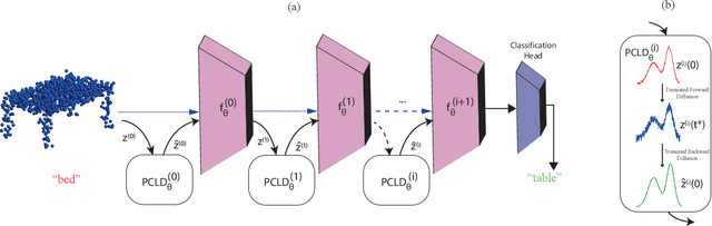 Figure 3 for PCLD: Point Cloud Layerwise Diffusion for Adversarial Purification