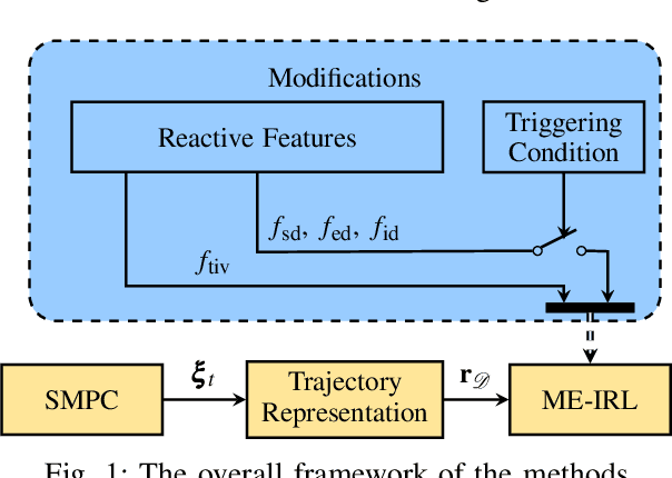 Figure 1 for Identifying Reaction-Aware Driving Styles of Stochastic Model Predictive Controlled Vehicles by Inverse Reinforcement Learning