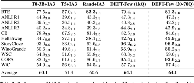 Figure 3 for Data-Efficient Finetuning Using Cross-Task Nearest Neighbors