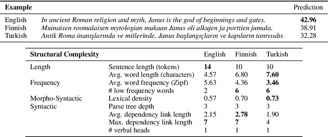 Figure 2 for Cross-Lingual Transfer of Cognitive Processing Complexity