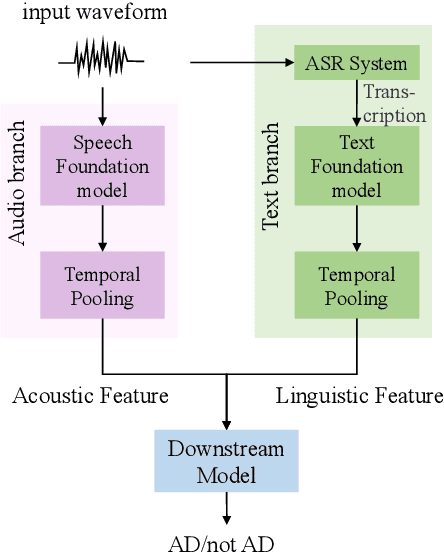 Figure 1 for Transferring speech-generic and depression-specific knowledge for Alzheimer's disease detection