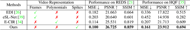 Figure 2 for DeblurSR: Event-Based Motion Deblurring Under the Spiking Representation