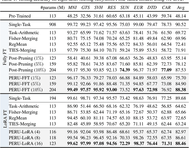 Figure 2 for Effective and Parameter-Efficient Reusing Fine-Tuned Models