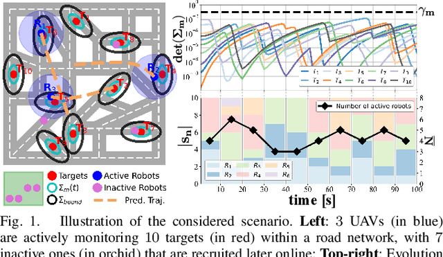 Figure 1 for Uncertainty-bounded Active Monitoring of Unknown Dynamic Targets in Road-networks with Minimum Fleet