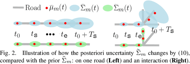 Figure 2 for Uncertainty-bounded Active Monitoring of Unknown Dynamic Targets in Road-networks with Minimum Fleet