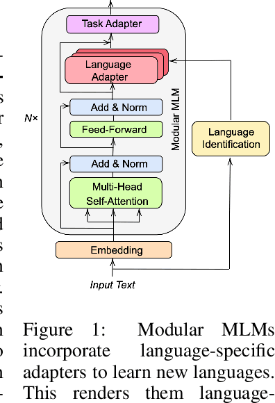 Figure 1 for The Obscure Limitation of Modular Multilingual Language Models