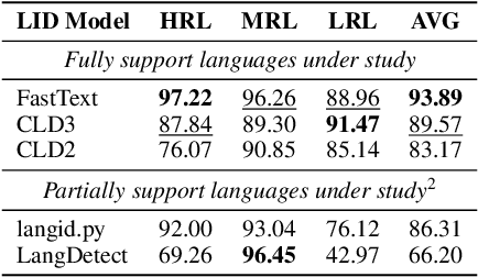 Figure 2 for The Obscure Limitation of Modular Multilingual Language Models