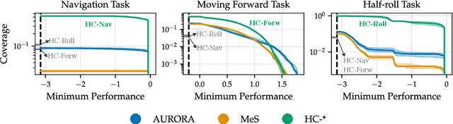 Figure 3 for Discovering Unsupervised Behaviours from Full-State Trajectories