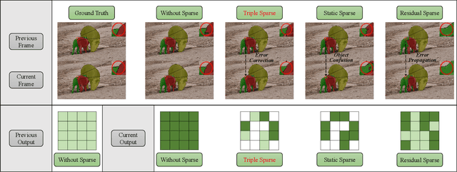 Figure 1 for SpVOS: Efficient Video Object Segmentation with Triple Sparse Convolution