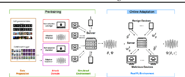 Figure 2 for A First Order Meta Stackelberg Method for Robust Federated Learning