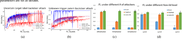 Figure 4 for A First Order Meta Stackelberg Method for Robust Federated Learning