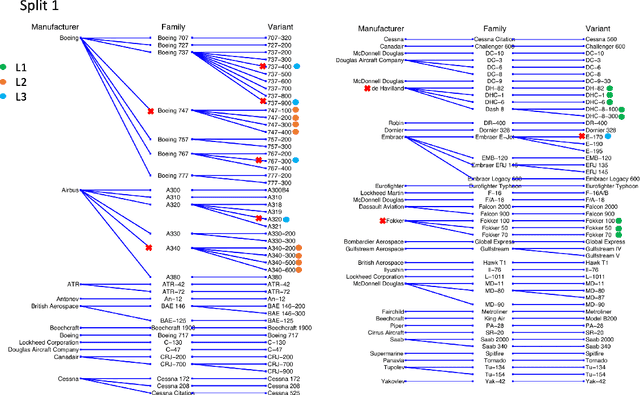 Figure 4 for Establishing baselines and introducing TernaryMixOE for fine-grained out-of-distribution detection