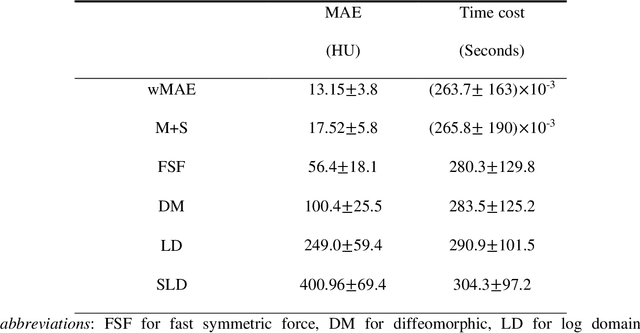 Figure 2 for Deep-Learning-based Fast and Accurate 3D CT Deformable Image Registration in Lung Cancer