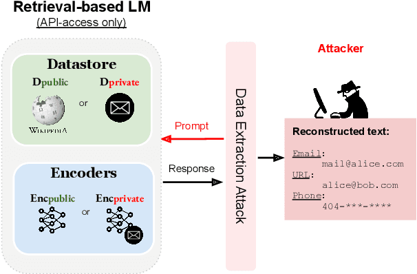 Figure 1 for Privacy Implications of Retrieval-Based Language Models