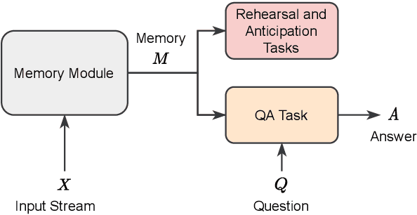 Figure 1 for A Memory Model for Question Answering from Streaming Data Supported by Rehearsal and Anticipation of Coreference Information
