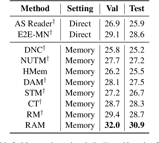 Figure 4 for A Memory Model for Question Answering from Streaming Data Supported by Rehearsal and Anticipation of Coreference Information