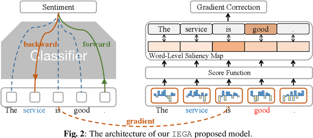 Figure 3 for Tell Model Where to Attend: Improving Interpretability of Aspect-Based Sentiment Classification via Small Explanation Annotations