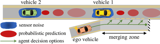 Figure 1 for Decision Making for Autonomous Driving in Interactive Merge Scenarios via Learning-based Prediction