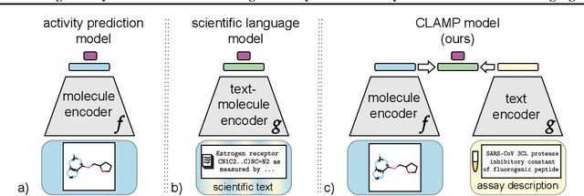 Figure 3 for Enhancing Activity Prediction Models in Drug Discovery with the Ability to Understand Human Language