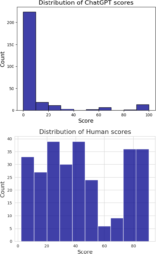 Figure 2 for Humans are Still Better than ChatGPT: Case of the IEEEXtreme Competition