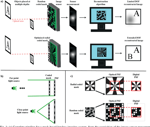 Figure 1 for Extended Depth-of-Field Lensless Imaging using an Optimized Radial Mask