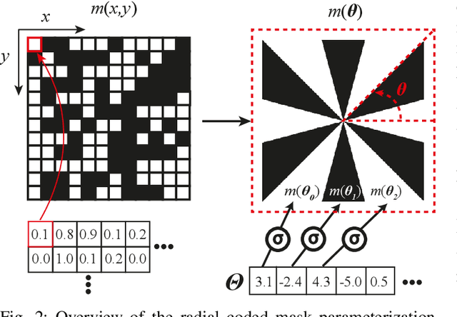 Figure 2 for Extended Depth-of-Field Lensless Imaging using an Optimized Radial Mask
