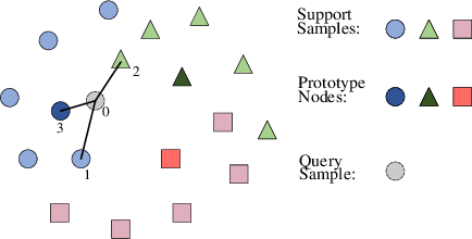 Figure 2 for DGP-Net: Dense Graph Prototype Network for Few-Shot SAR Target Recognition