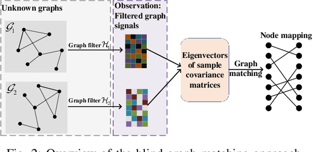 Figure 2 for Blind Graph Matching Using Graph Signals